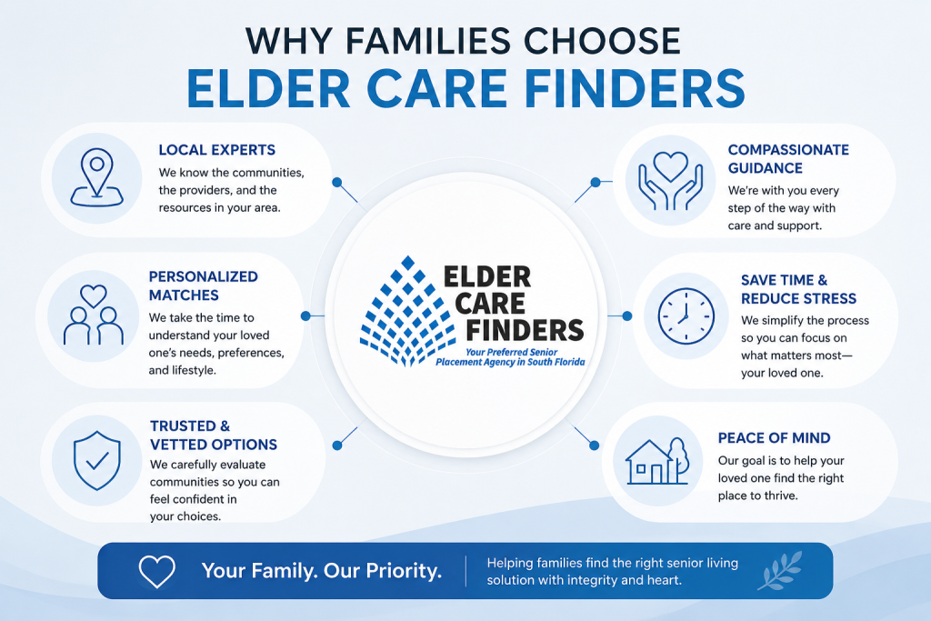 Infographic explaining why families choose Elder Care Finders for senior living placement, assisted living guidance, and memory care support in Palm Beach Gardens and West Palm Beach, Florida