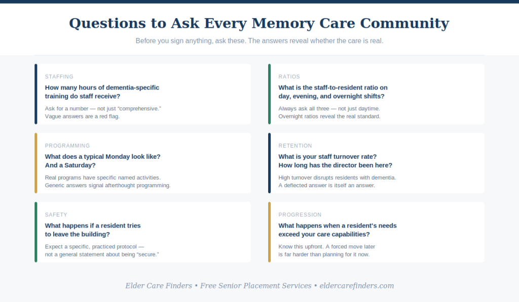 Six questions to ask every memory care community covering staffing training, staff-to-resident ratios, daily programming, staff turnover, wandering safety protocols, and care progression planning