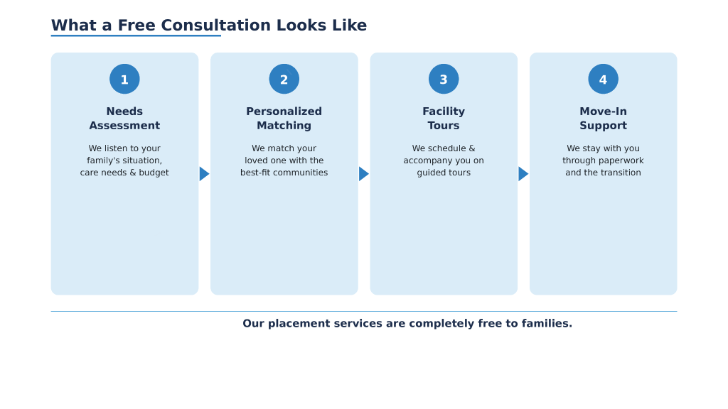 Four-step process showing what a free assisted living consultation looks like from needs assessment to move-in support