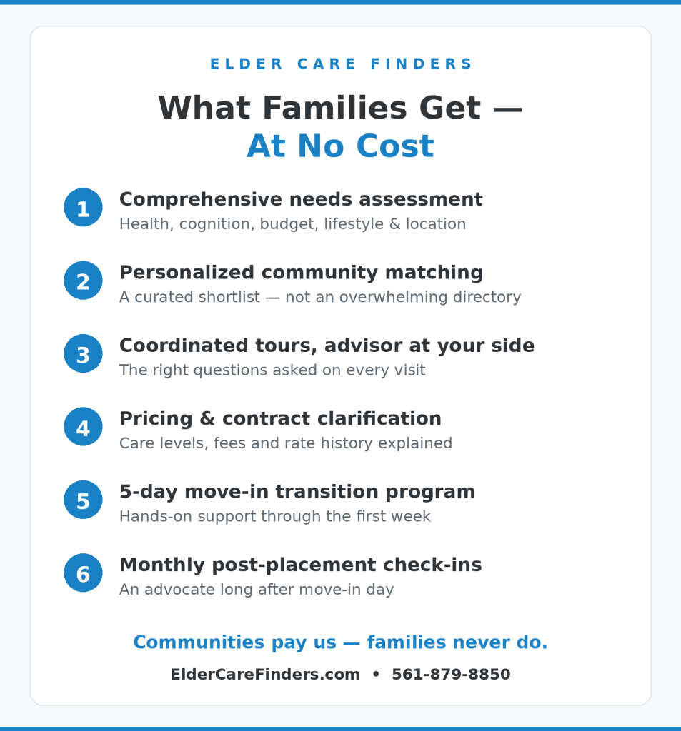 Six free senior placement services families receive from Elder Care Finders: needs assessment, community matching, guided tours, contract clarification, 5-day move-in program, and monthly check-ins