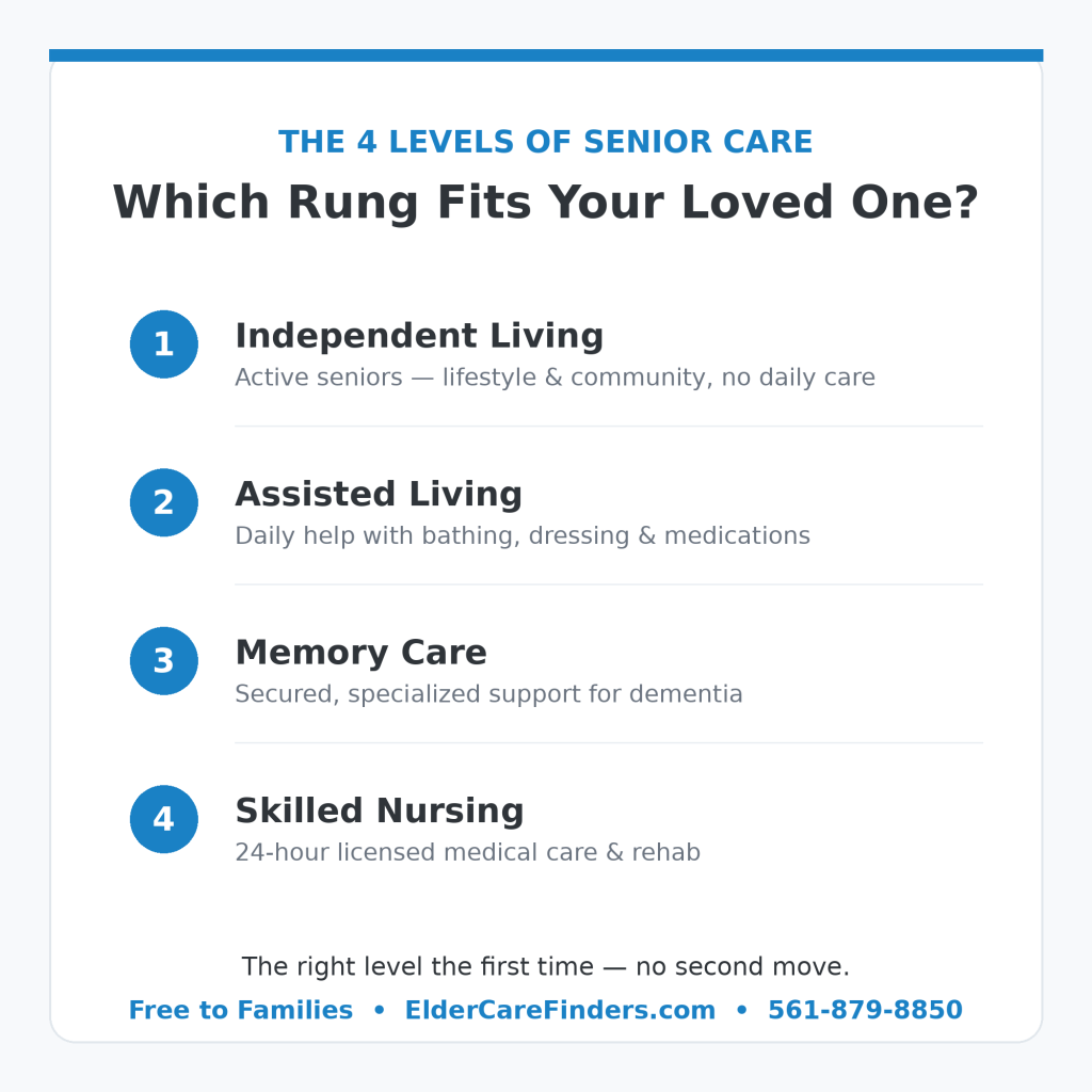 The 4 levels of senior care tip card — which level fits your loved one, from Elder Care Finders, free to families