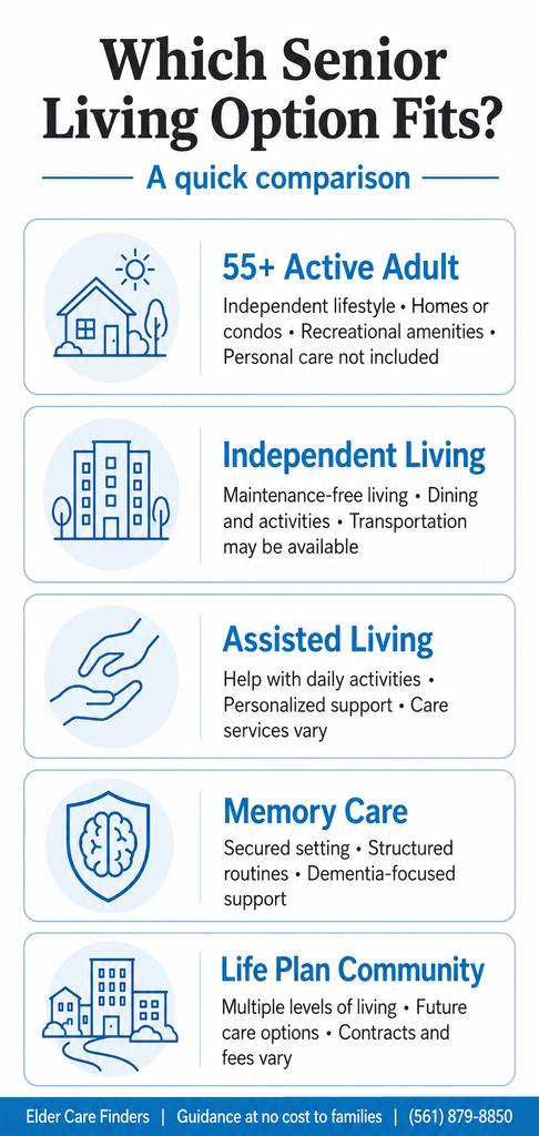 Infographic comparing 55+ active adult, independent living, assisted living, memory care, and life plan communities