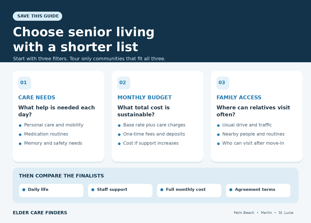 Three-step senior living comparison guide covering care needs, monthly budget, family access, and what to check when comparing finalists.